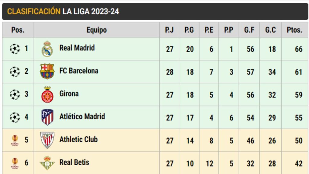 Así está LaLiga EA Sports en la jornada 28: El Barça es segundo y mete presión a Madrid y Girona