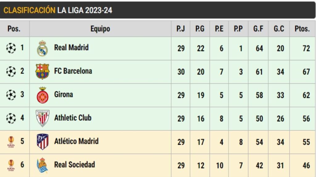 Así está LaLiga EA Sports en la jornada 30: El Barça mete presión al Real Madrid