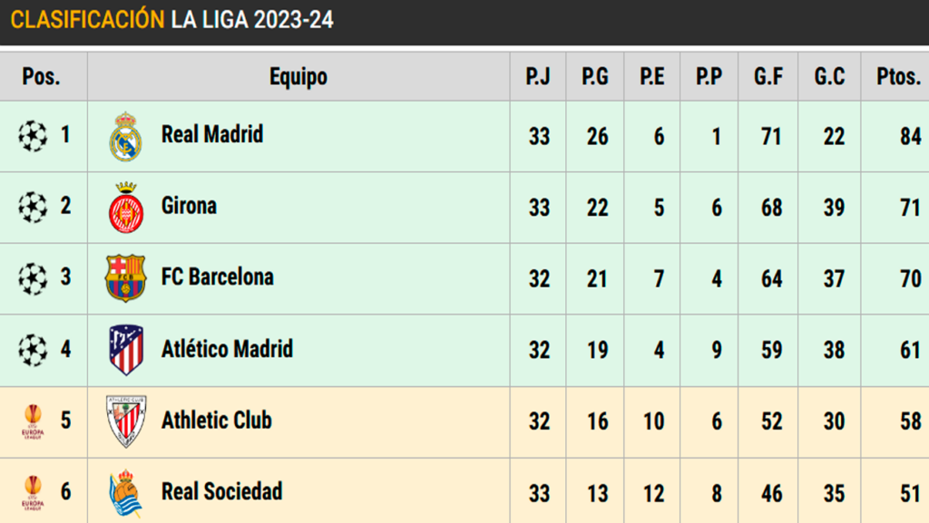 Así está LaLiga EA Sports en la jornada 33: El Girona se pone 2° y obliga al Barça a ganar