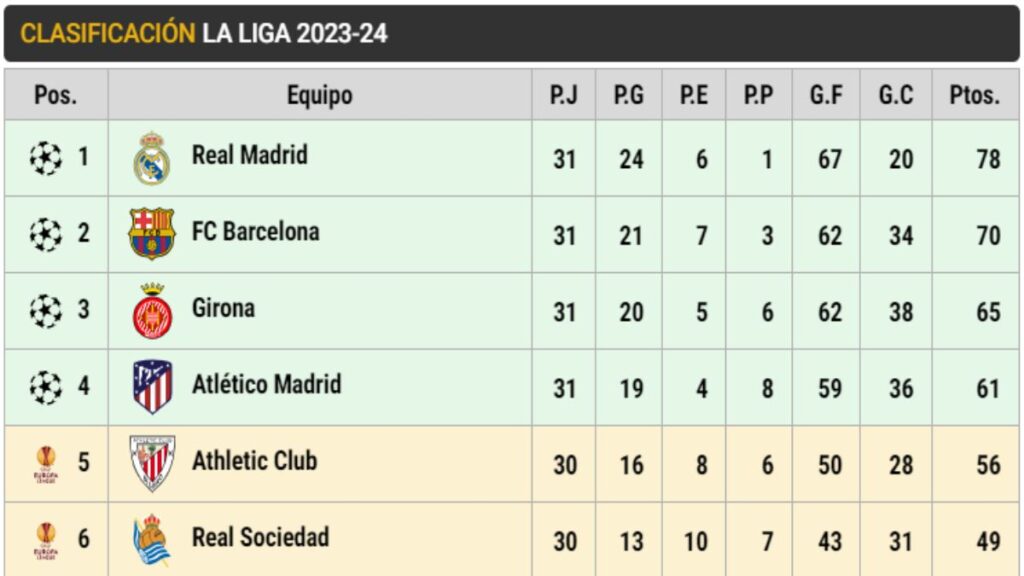 Así está LaLiga EA Sports en la jornada 31: El Madrid mantiene la ventaja sobre el Barça