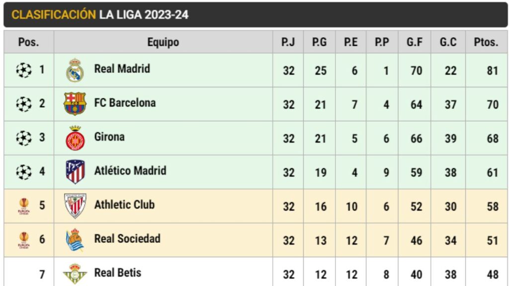 Así está LaLiga EA Sports en la jornada 32: El Barça se queda a 11 puntos del Real Madrid