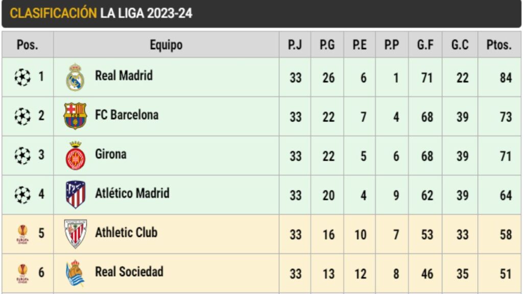 Así está LaLiga EA Sports en la jornada 33: El Barça llegará a Montilivi con ventaja