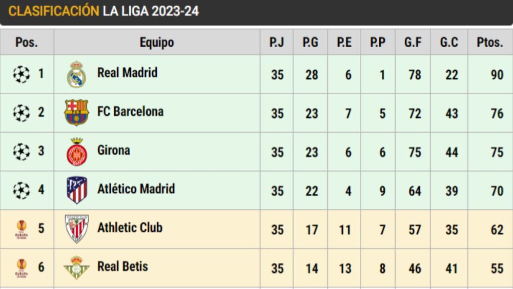 Así está LaLiga EA Sports en la jornada 35: El Barça vuelve a superar al Girona