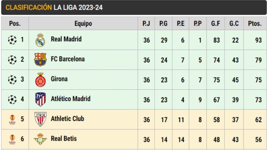 Así está LaLiga EA Sports en la jornada 36: El Barça se ‘aleja’ del Girona y encarrila la 2ª plaza