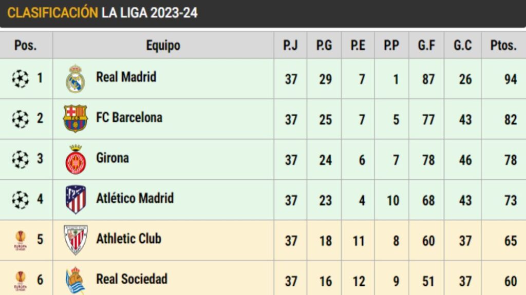 Así está LaLiga EA Sports en la jornada 37: El Barça firma el subcampeonato y el Cádiz su descenso