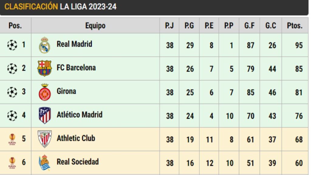 Campeón, la Champions, el descenso, el Pichichi… Así queda LaLiga EA Sports 23/24