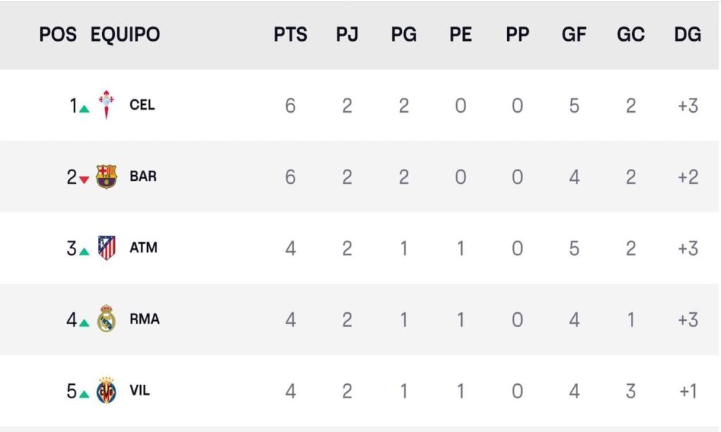 Así queda la clasificación de LaLiga 2024-25 tras finalizar la jornada 2
