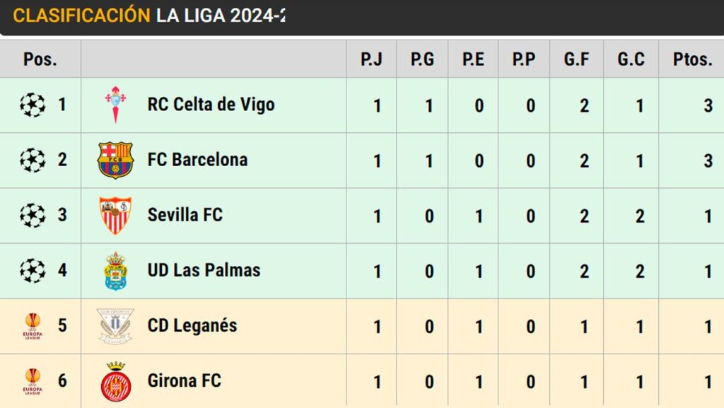 Así está la clasificación de LaLiga 2024-25 en la 1ª jornada: El Barça, líder junto al Celta