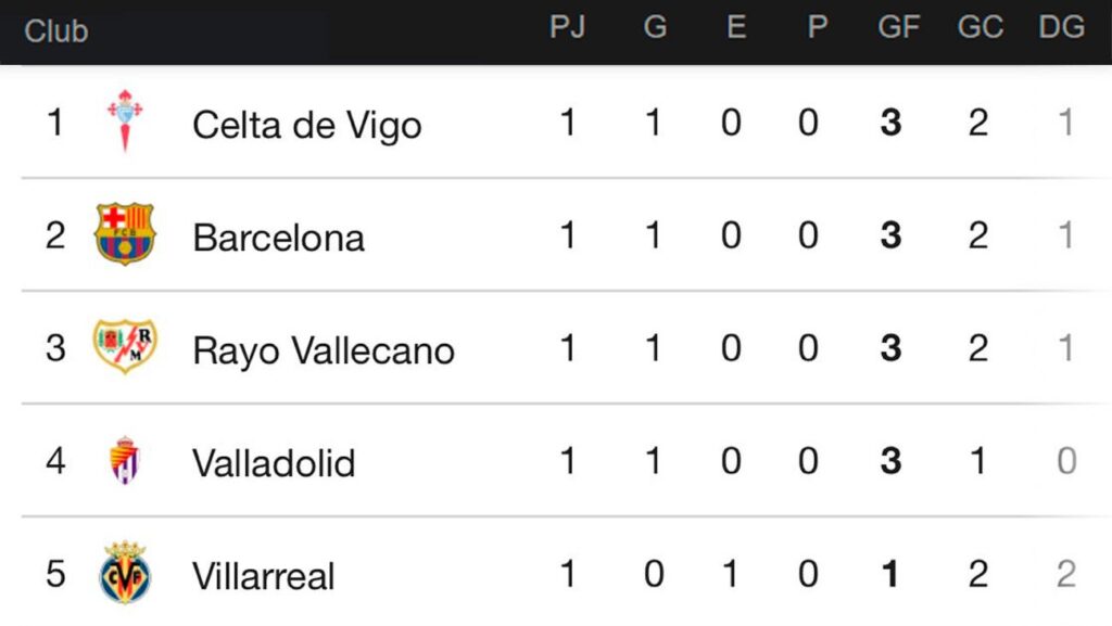 Así queda la clasificación de LaLiga 2024-25 tras finalizar la jornada 1