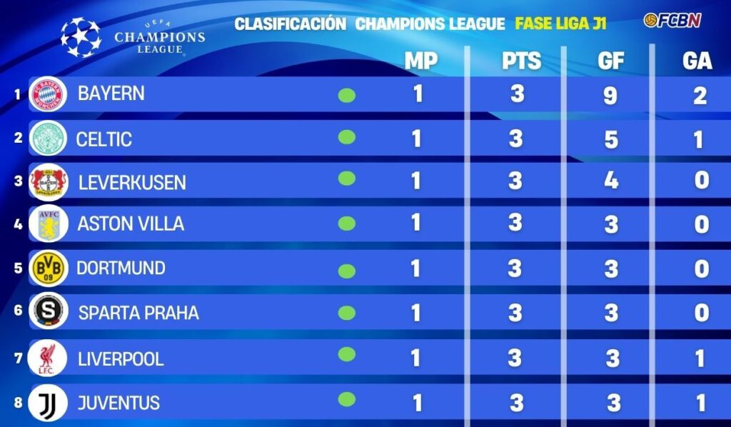Así queda la clasificación de la Champions League 2024/25 tras la primera jornada