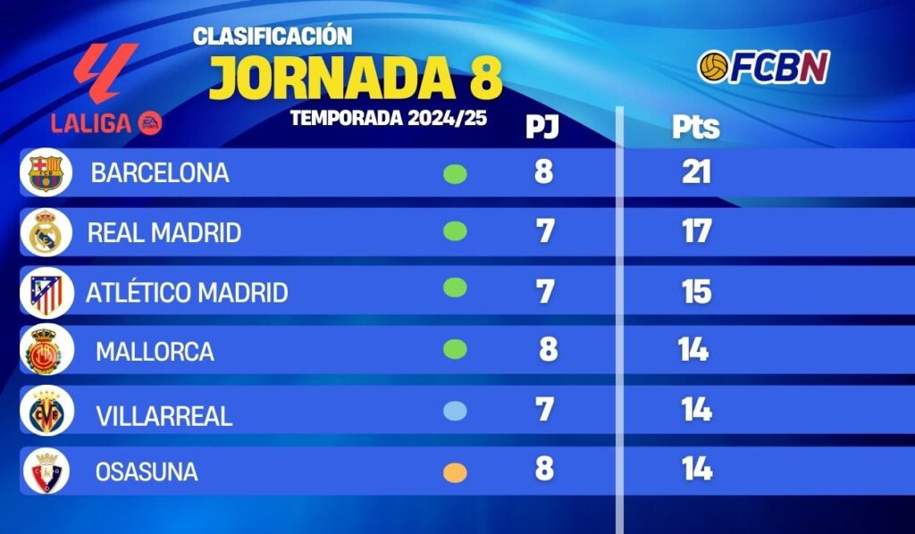 Así está la clasificación de LaLiga tras la primera derrota del Barça de Hansi Flick