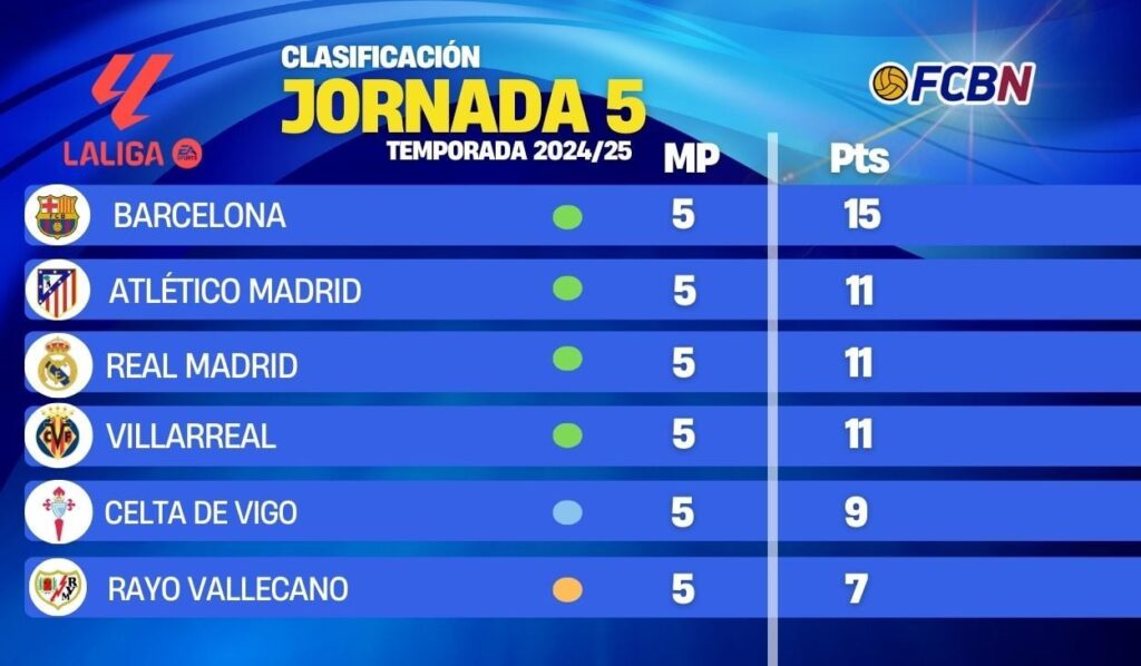 Así queda la clasificación de LaLiga 2024-25 tras finalizar la 5ª jornada