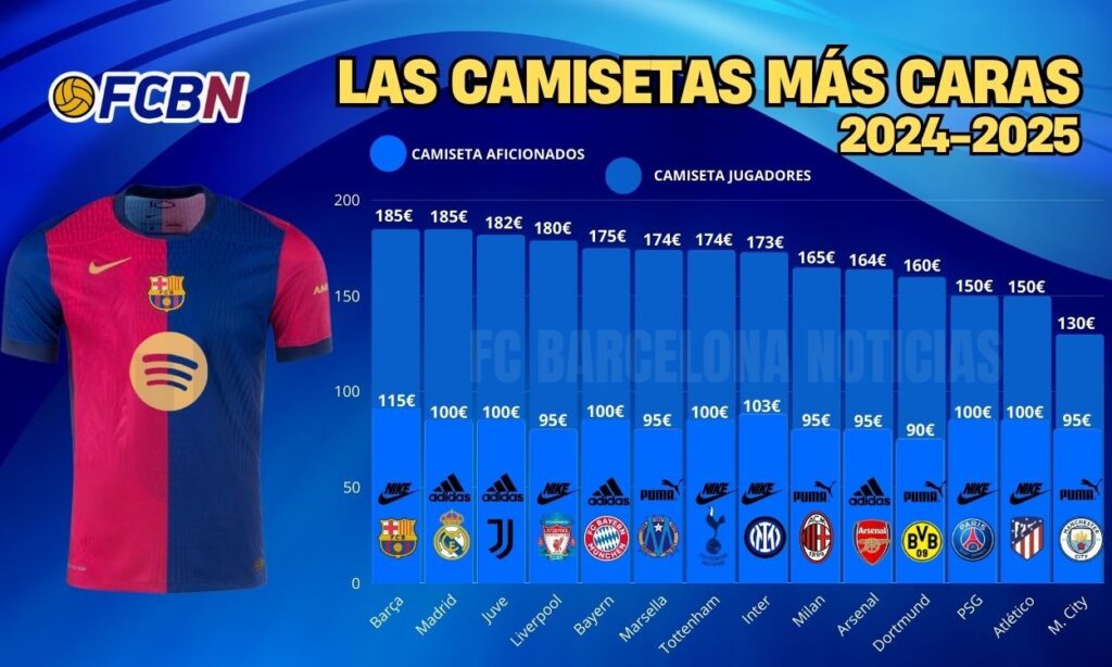 ¡La camiseta de fútbol más cara del mundo! El Barça rompe el mercado con su nueva equipación