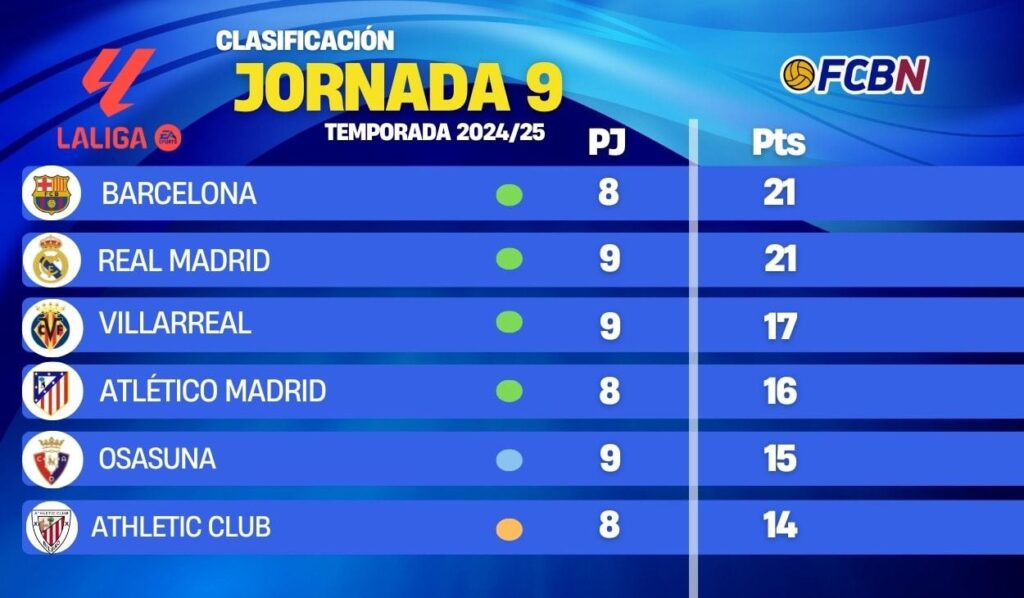 Así está la clasificación de LaLiga 2024-25 tras la 9ª jornada