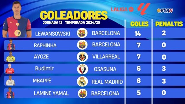 Clasificación de máximos goleadores de LaLiga 2024-25 en la jornada 12