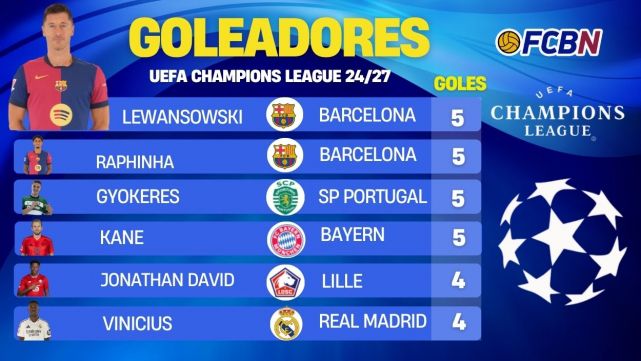 Clasificación de máximos goleadores de la Champions 2024-25 en la jornada 4