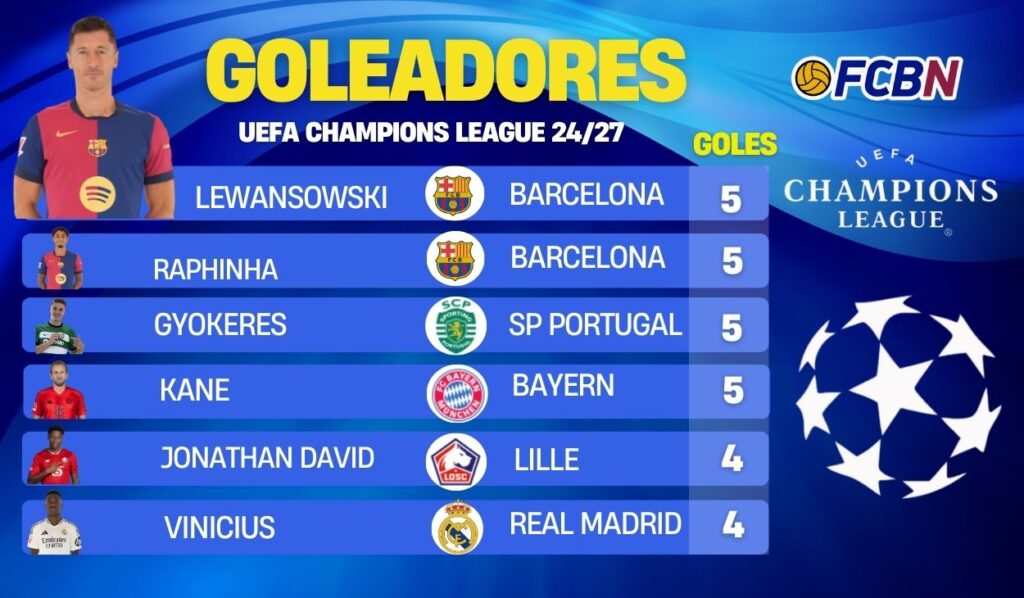 Así está la clasificación de máximos goleadores de la Champions 2024-25 en la jornada 4