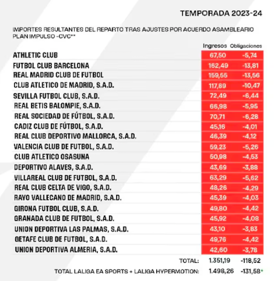 Ingresos TV LaLiga 2023 24 Ingresos TV LaLiga 2023 24