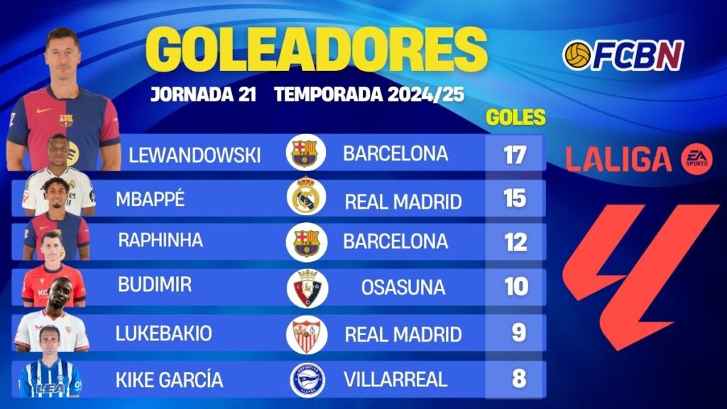 Así está la clasificación de máximos goleadores de LaLiga 24-25 J21