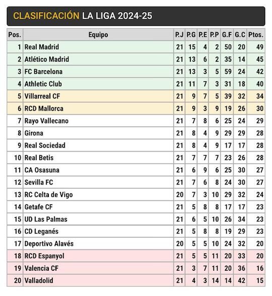 Clasificación LaLiga 24 25 jornada 21