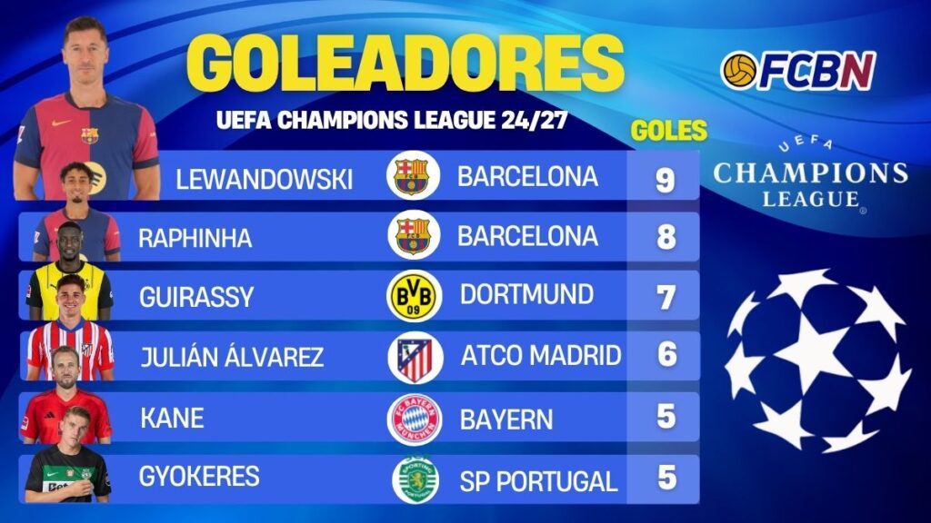 Así está la clasificación de máximos goleadores de la Champions 2024-25 en la jornada 7