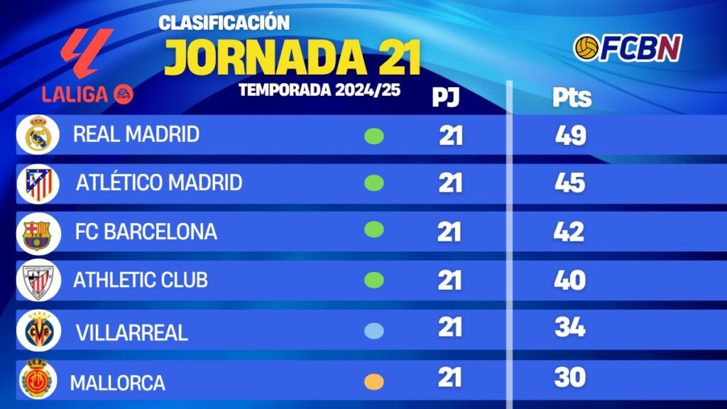 Así está la clasificación de LaLiga tras la paliza del Barça al Valencia