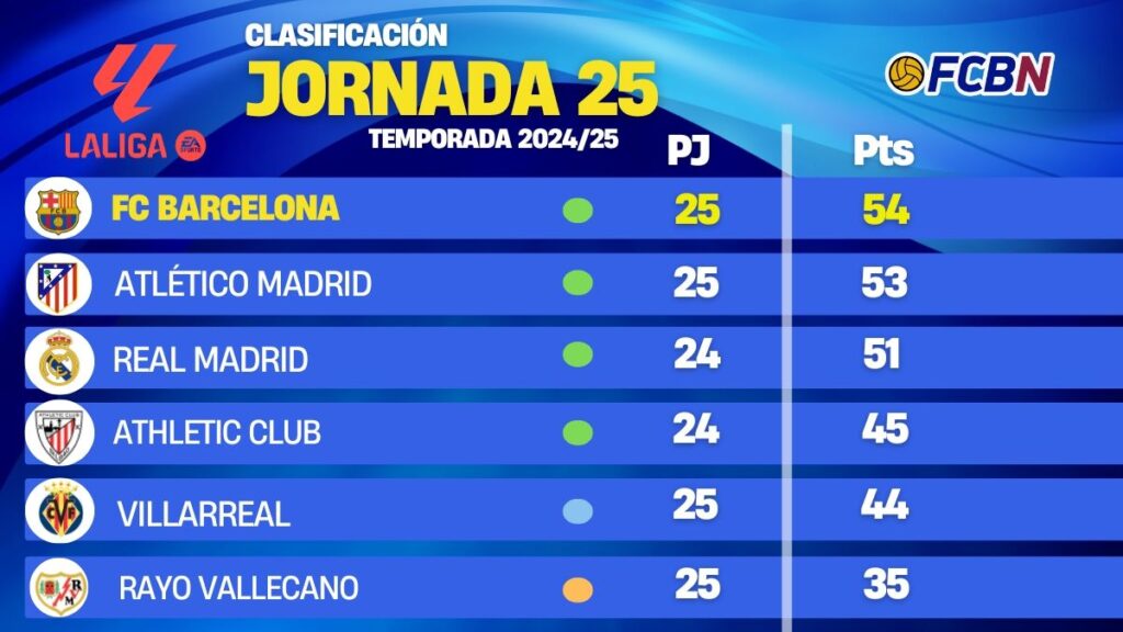 Así está la clasificación de LaLiga tras la victoria del FC Barcelona ante Las Palmas