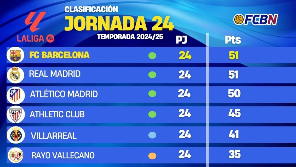 Así está la clasificación de LaLiga tras la victoria del FC Barcelona ante el Rayo