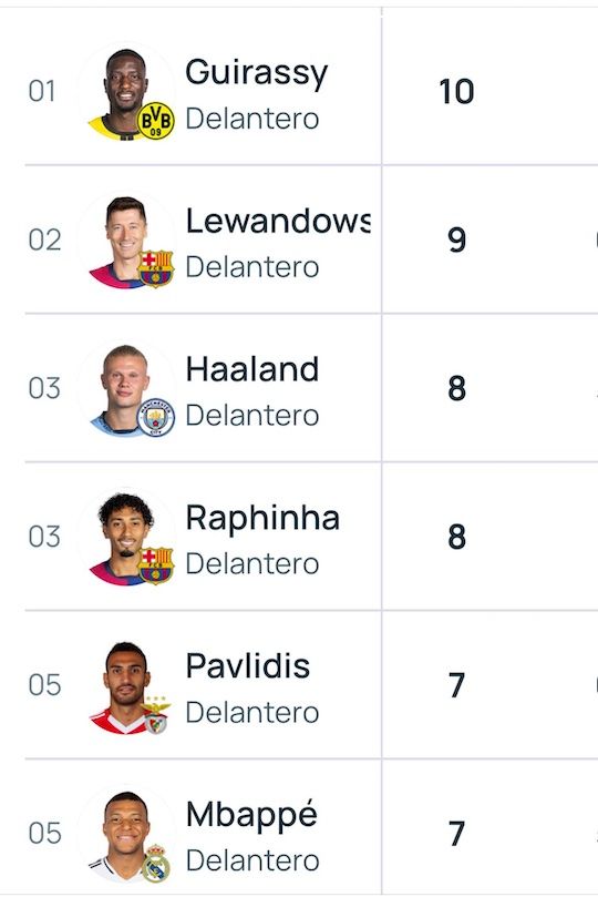 Tabla de máximos goleadores Champions League 2024 25