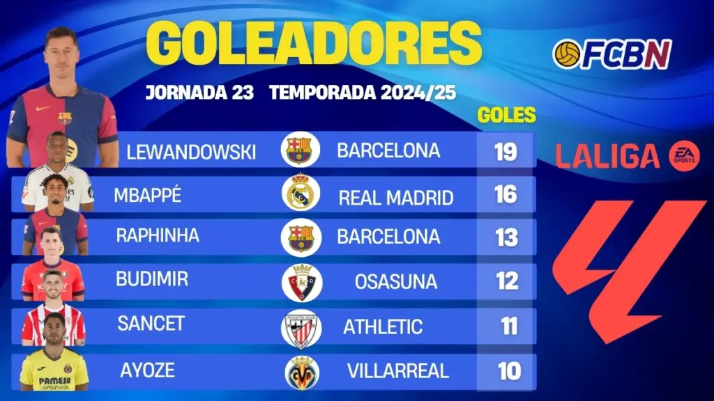 Clasificación de goleadores de LaLiga 24-25: Lewandowski mantiene la distancia con Mbappé