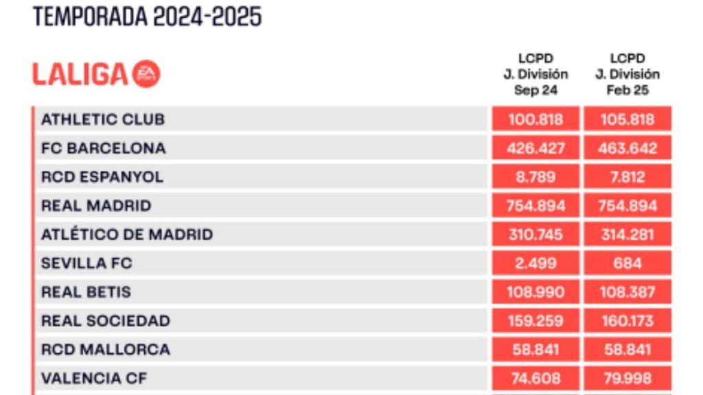 LaLiga revela el nuevo Límite de Coste de Plantilla del Barça y… ¡Da un sorpresón para los culés!