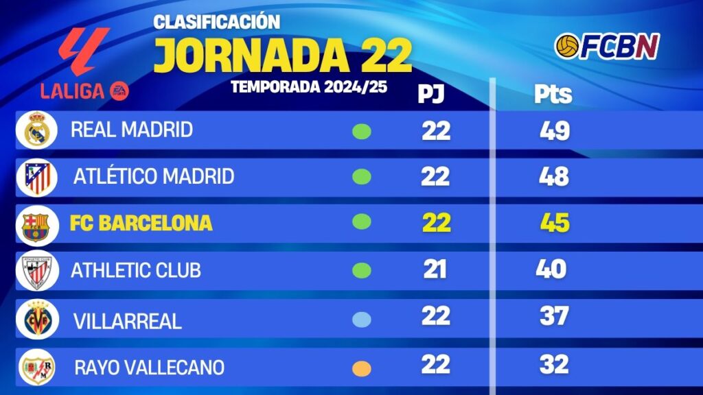 Clasificación de LaLiga tras la victoria del FC Barcelona ante el Alavés