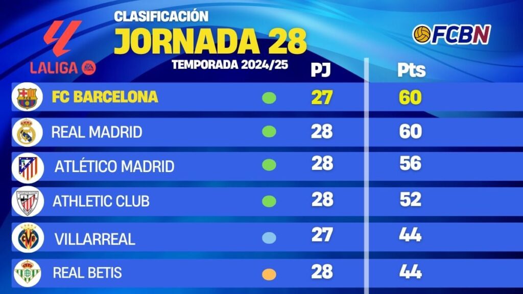 Así está la clasificación de LaLiga en la jornada 28: ¡El Barça recupera el liderato!