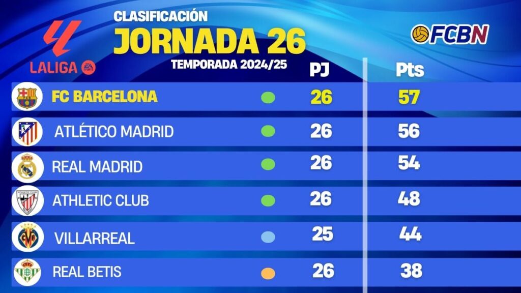 Así está la clasificación de LaLiga tras las victoria del Barça ante la Real Sociedad