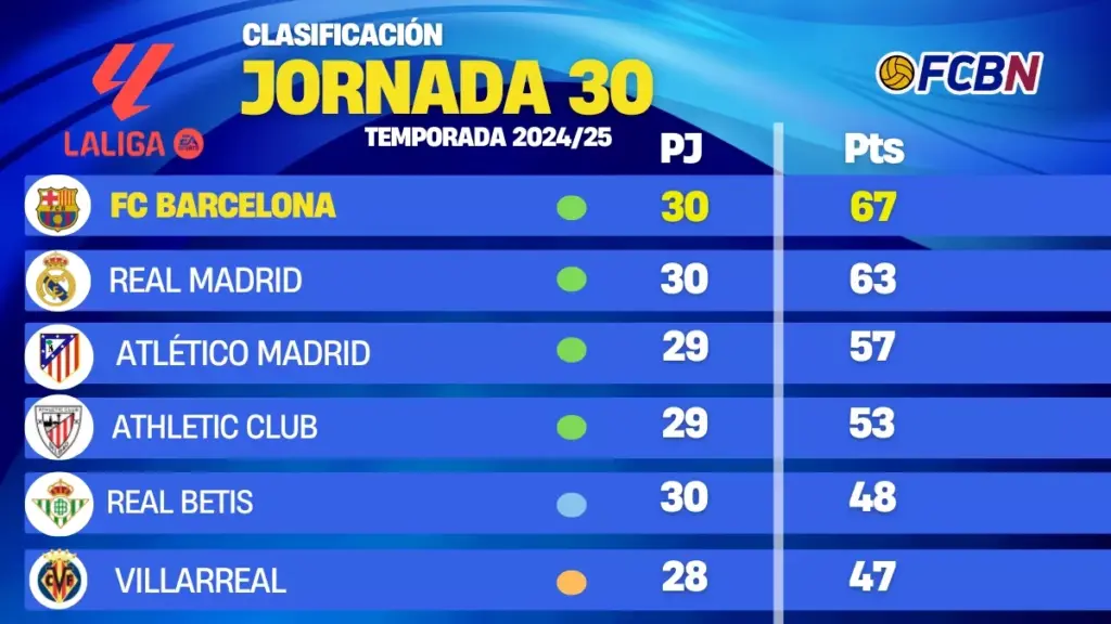 Así está la clasificación de LaLiga tras el empate del Barça y la derrota del Madrid