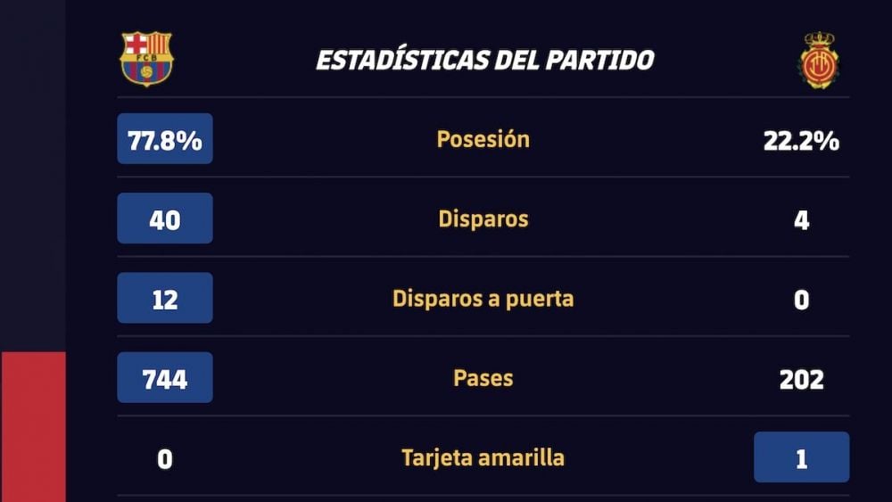 estadisticas fc barcelona 1 0 mallorca laliga 24 25