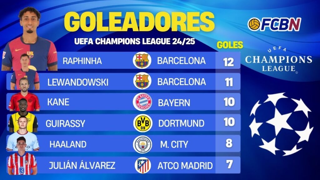 Champions League 24/25: Así está la tabla de goleadores tras la ida de cuartos