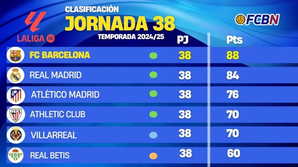 Clasificación final LaLiga 24/25: Campeón, puestos europeos y descensos