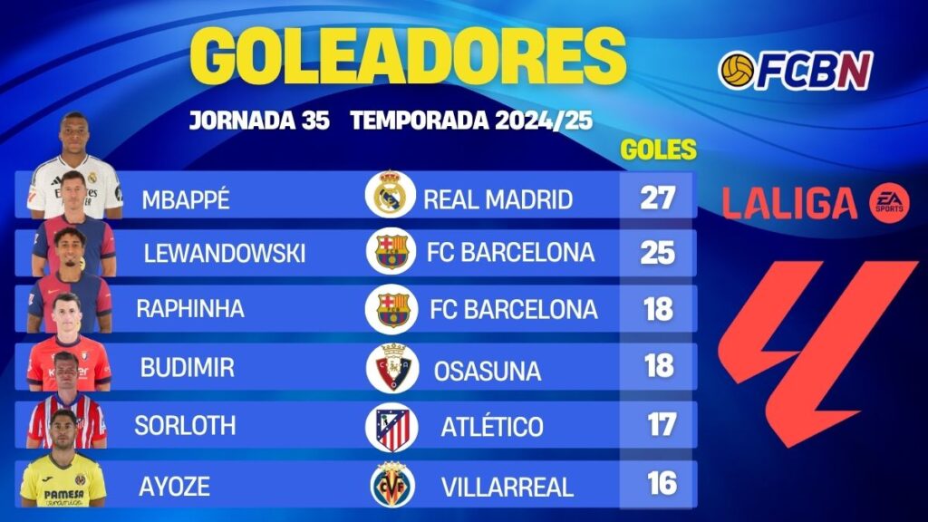 Tabla de goleadores de LaLiga: Mbappé supera a Lewandowski en la lucha por el ‘Pichichi’