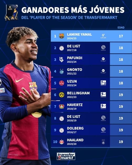 Ganadores más jóvenes Player of the season Transfermarket