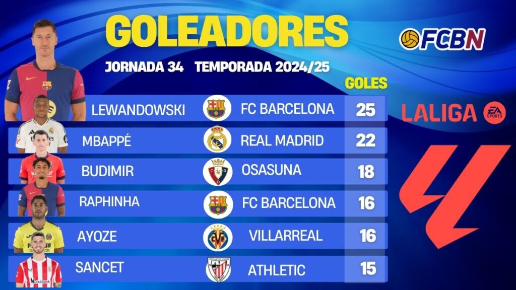 Clasificación de goleadores de LaLiga: Raphinha se acerca a los líderes