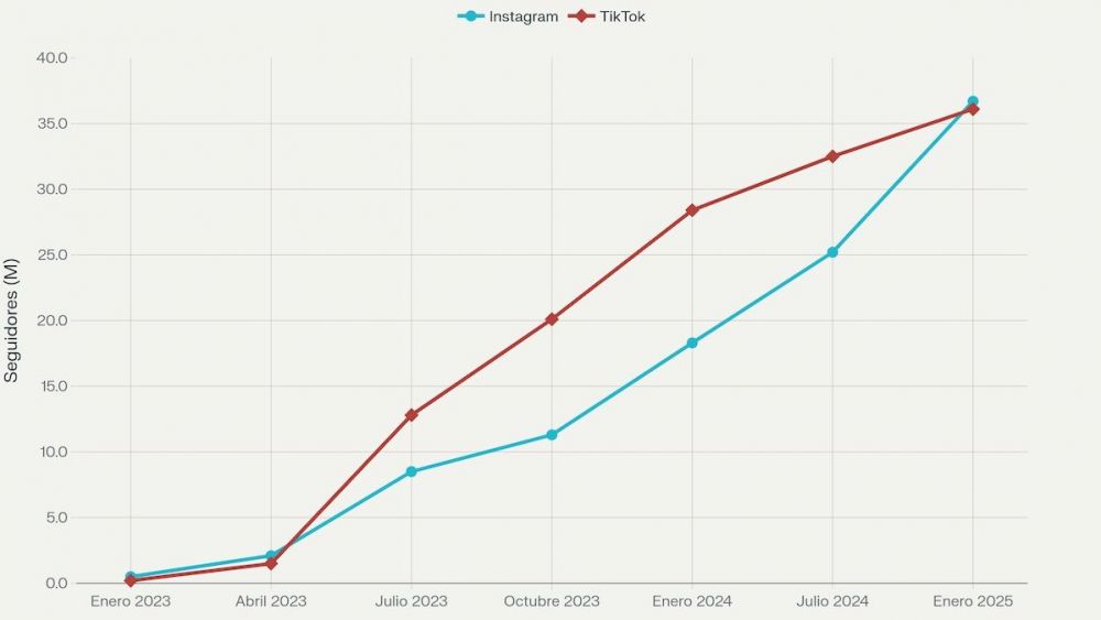 Gráfico de líneas mostrando la evolución de seguidores de Lamine Yamal en Instagram y TikTok a lo largo del tiempo
