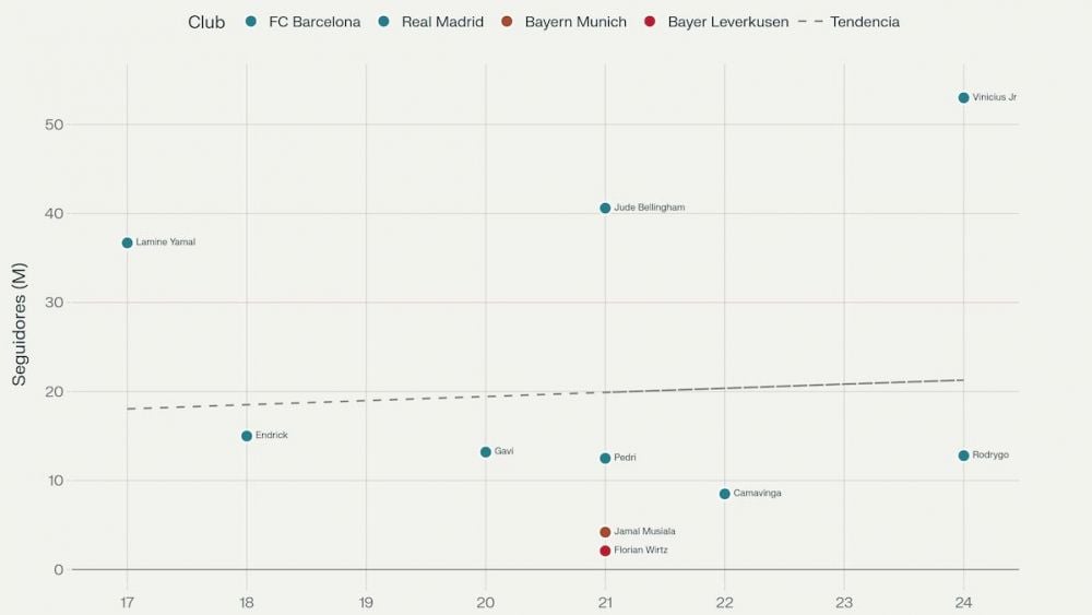 Gráfico de dispersión mostrando la relación entre edad y seguidores en Instagram para futbolistas jóvenes.