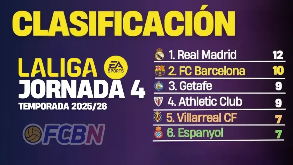 Clasificación LaLiga 25/26 J4: El Barça golea y se acerca al liderato