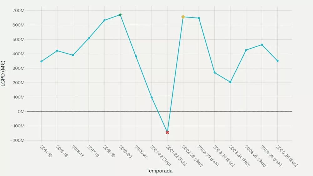 Evolución límite salarial FC Barcelona (2014 2025)
