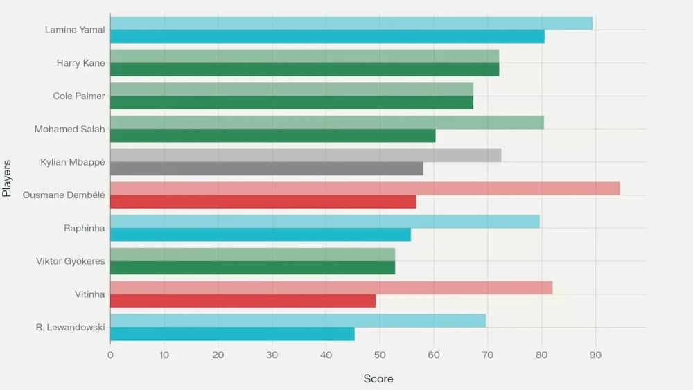 Dispersión del voto en el Balón de Oro 2025