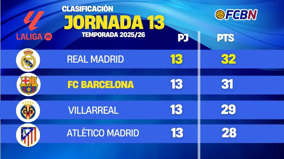 Clasificación LaLiga 25/26 J13: el Barça se coloca a solo 1 punto del Real Madrid