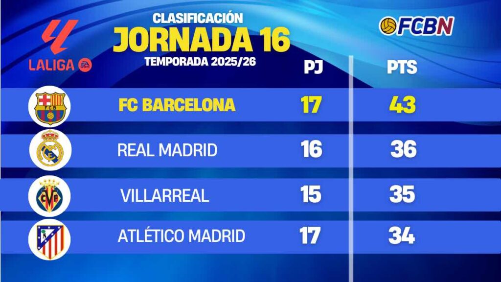 Clasificación LaLiga 25/26 J16: el Barça llega a 43 puntos y se aleja a +7 del Real Madrid