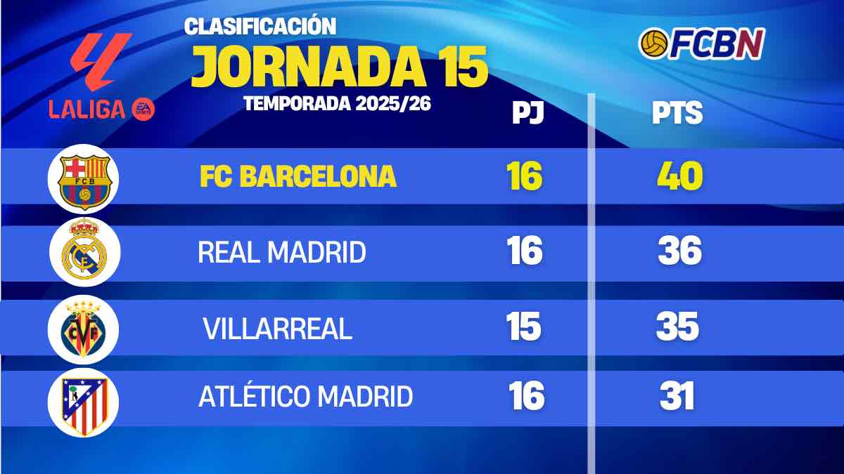 LaLiga 25/26 J15: Así queda la clasificación tras la derrota del Madrid ante el Celta