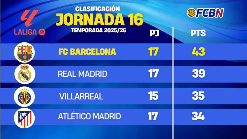 LaLiga 25/26 J16: Así queda la clasificación tras la victoria del Real Madrid ante Alavés